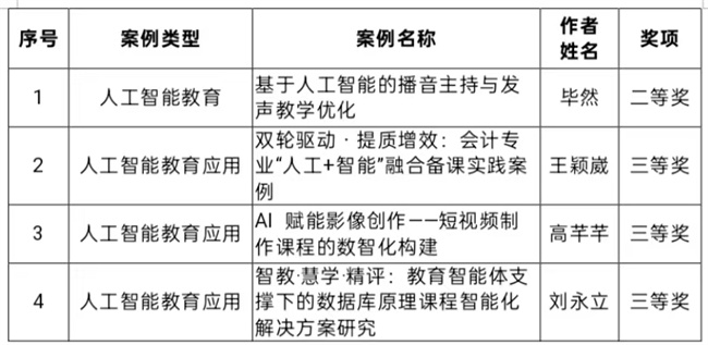 beat365英国官网在 2025 年河北省人工智能教育与应用案例评选中斩获佳绩