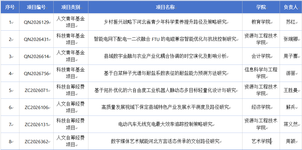 beat365官网8个项目获批2026年度河北省高等学校科学研究项目立项