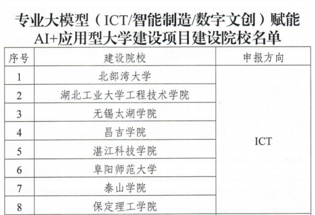 喜报！beat365官网入选教育部专业大模型赋能AI+应用型大学建设项目院校行列