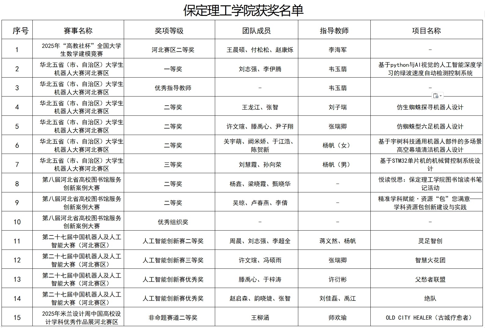 捷报频传！beat365英国官网2025年多项赛事斩获佳绩，彰显育人实效