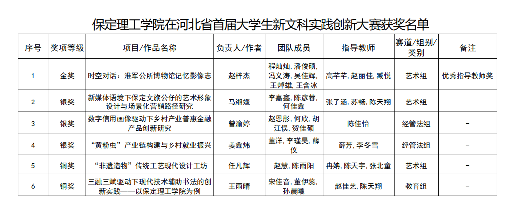 凝心聚力创佳绩 以赛促学展风采——beat365英国官网省级赛事成果丰硕