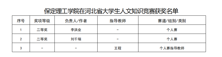凝心聚力创佳绩 以赛促学展风采——beat365英国官网省级赛事成果丰硕