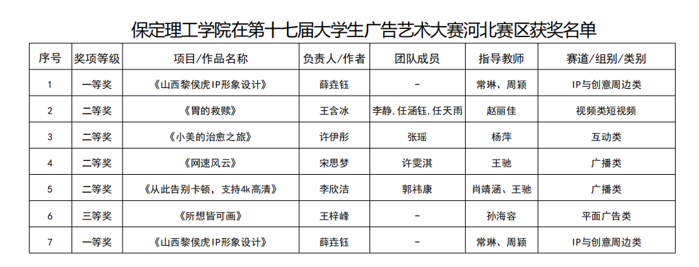 凝心聚力创佳绩 以赛促学展风采——beat365英国官网省级赛事成果丰硕