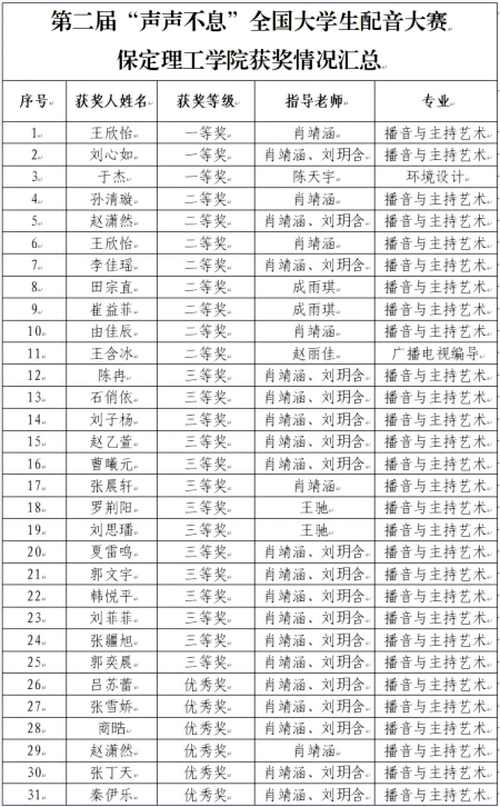 喜报｜beat365英国官网艺术学院学子在第二届“声声不息”全国大学生配音大赛 斩获佳绩！