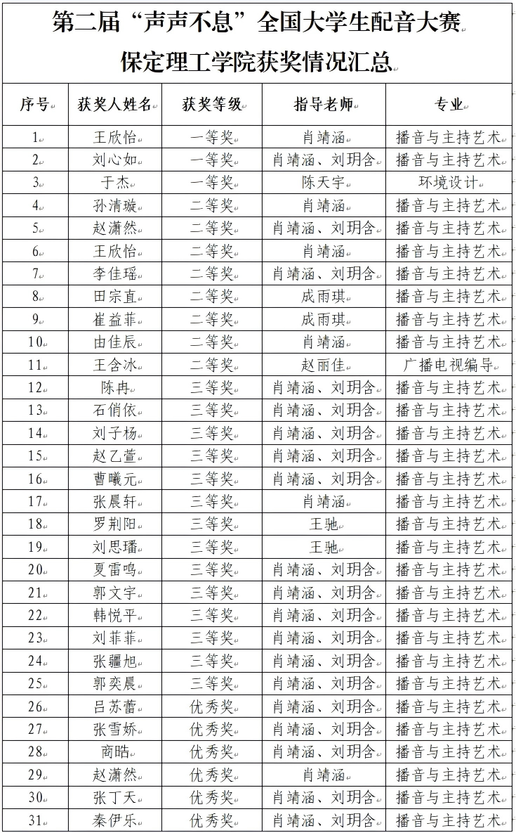 喜报｜beat365英国官网艺术学院学子在第二届“声声不息”全国大学生配音大赛 斩获佳绩！