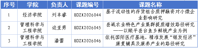 喜报！beat365官网3个项目获批保定市委市政府决策咨询委员会“揭榜挂帅”课题立项