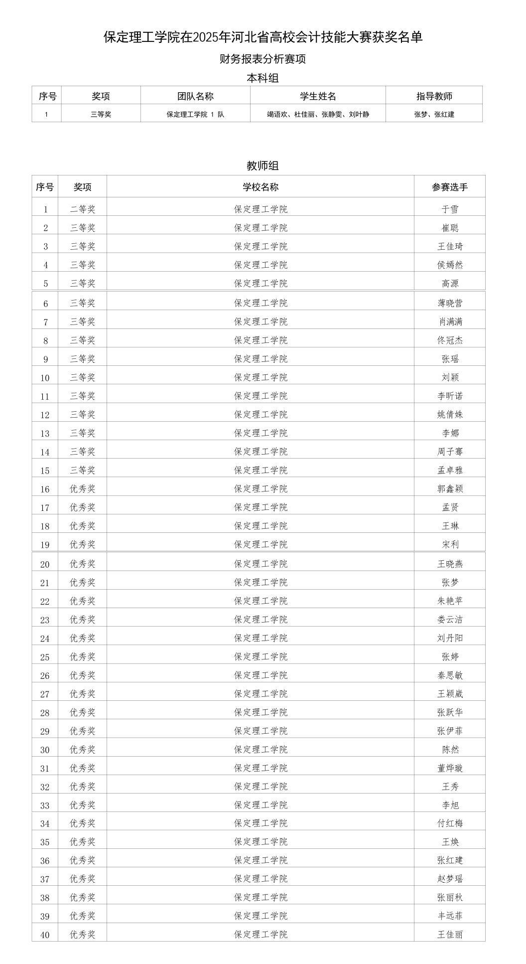 喜报！beat365英国官网在2025年河北省多项省级赛事中斩获88项佳绩