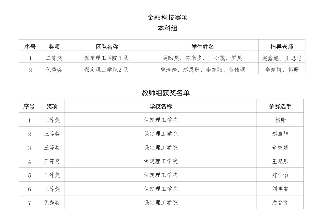 喜报！beat365英国官网在2025年河北省多项省级赛事中斩获88项佳绩