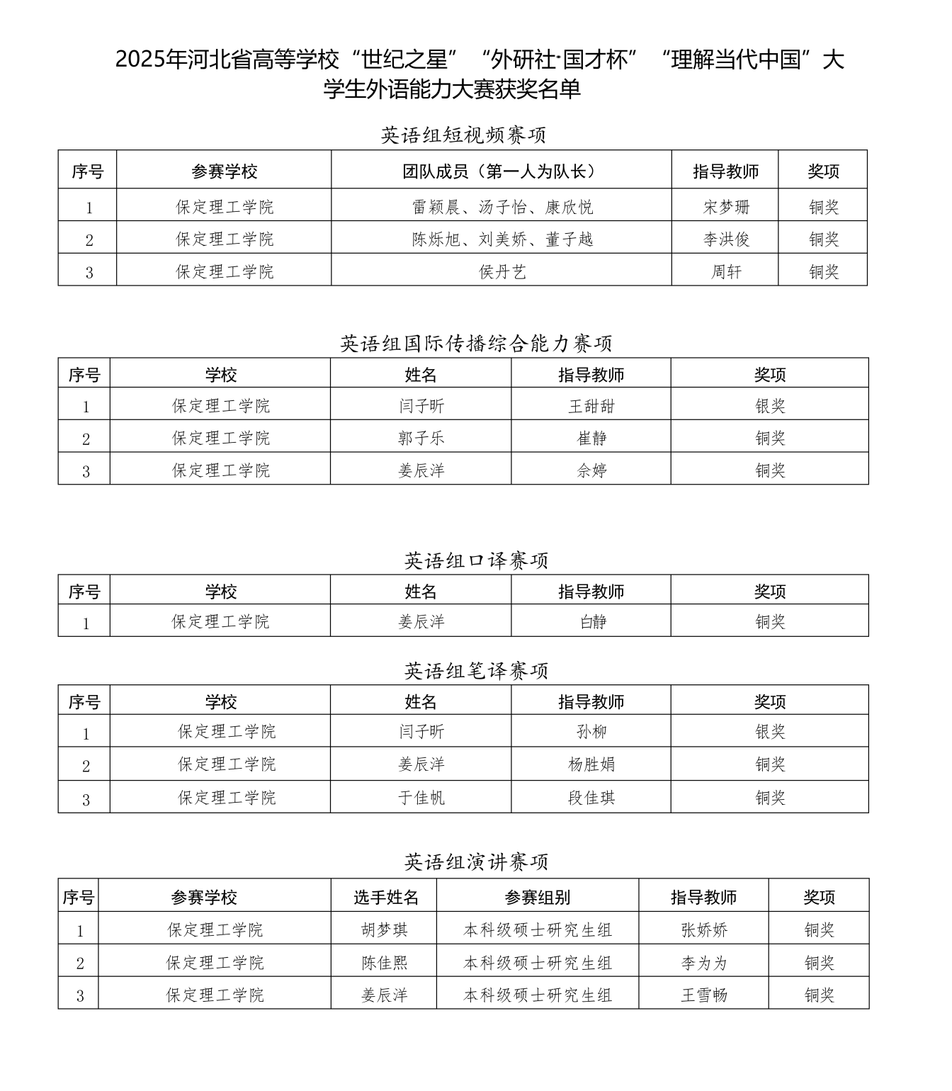 喜报！beat365英国官网在2025年河北省多项省级赛事中斩获88项佳绩