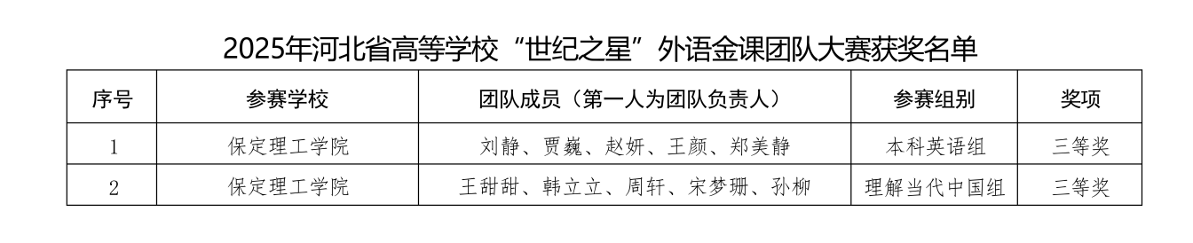 喜报！beat365英国官网在2025年河北省多项省级赛事中斩获88项佳绩
