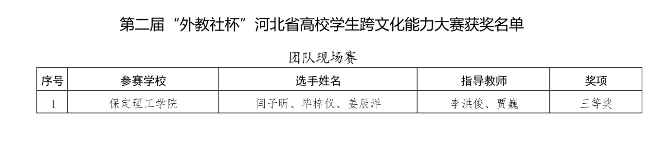 喜报！beat365英国官网在2025年河北省多项省级赛事中斩获88项佳绩