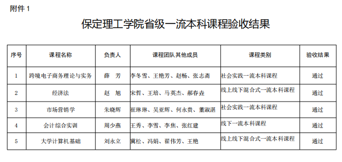 beat365官网5门课程全部通过第一批省级一流本科课程验收