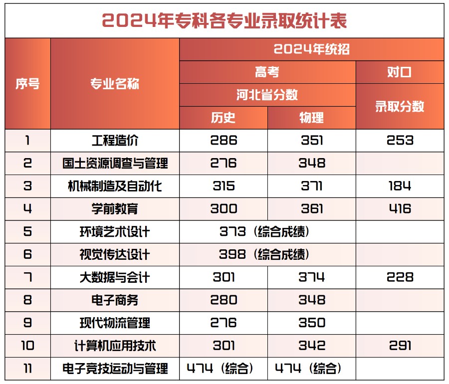2024年beat365英国官网专科录取分数统计表