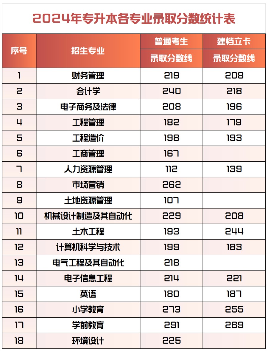 2024年beat365英国官网专升本录取分数统计表