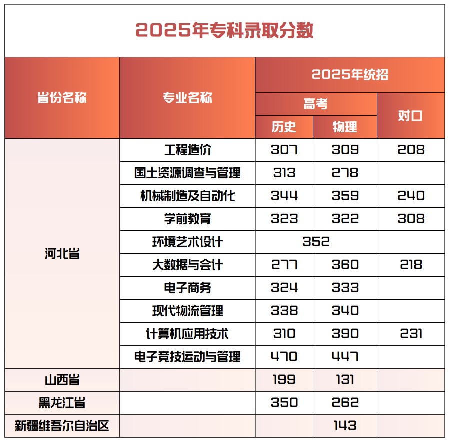 2025年beat365英国官网专科录取分数统计表