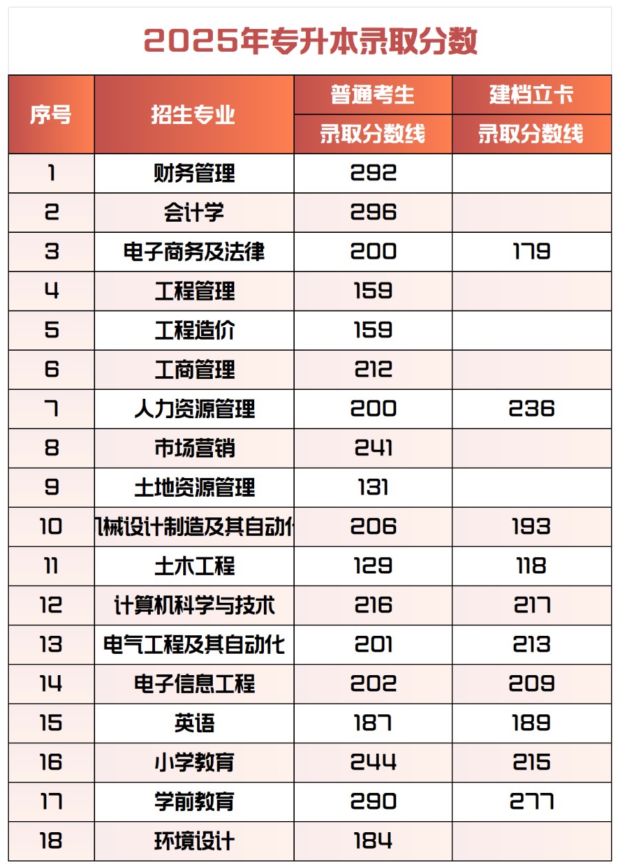 2025年beat365英国官网专升本录取分数统计表