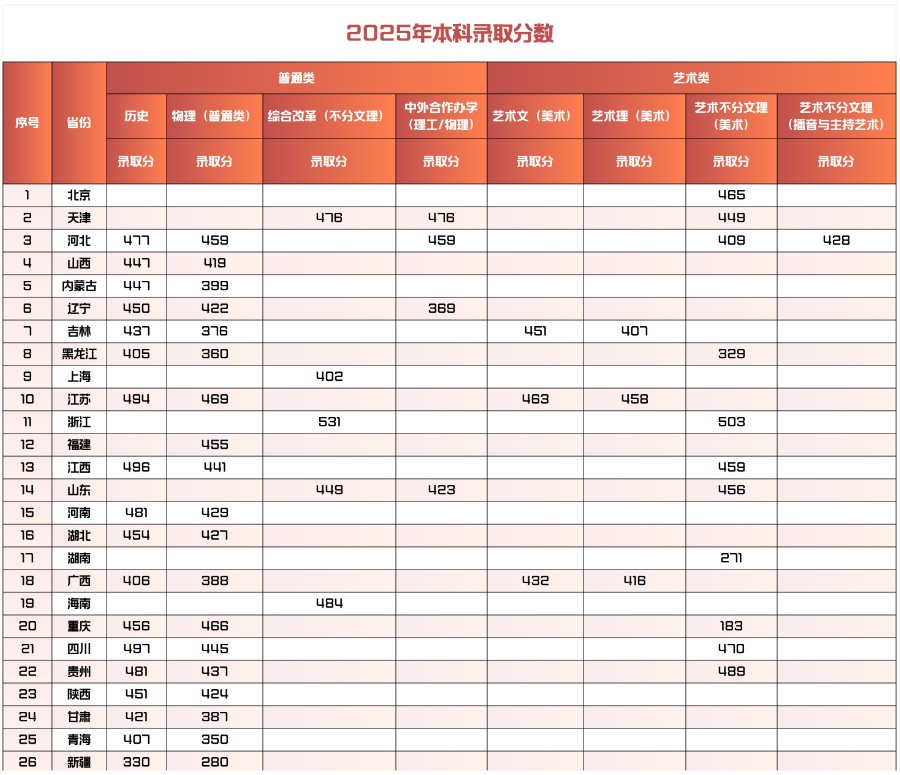 2025年beat365英国官网本科录取分数统计表