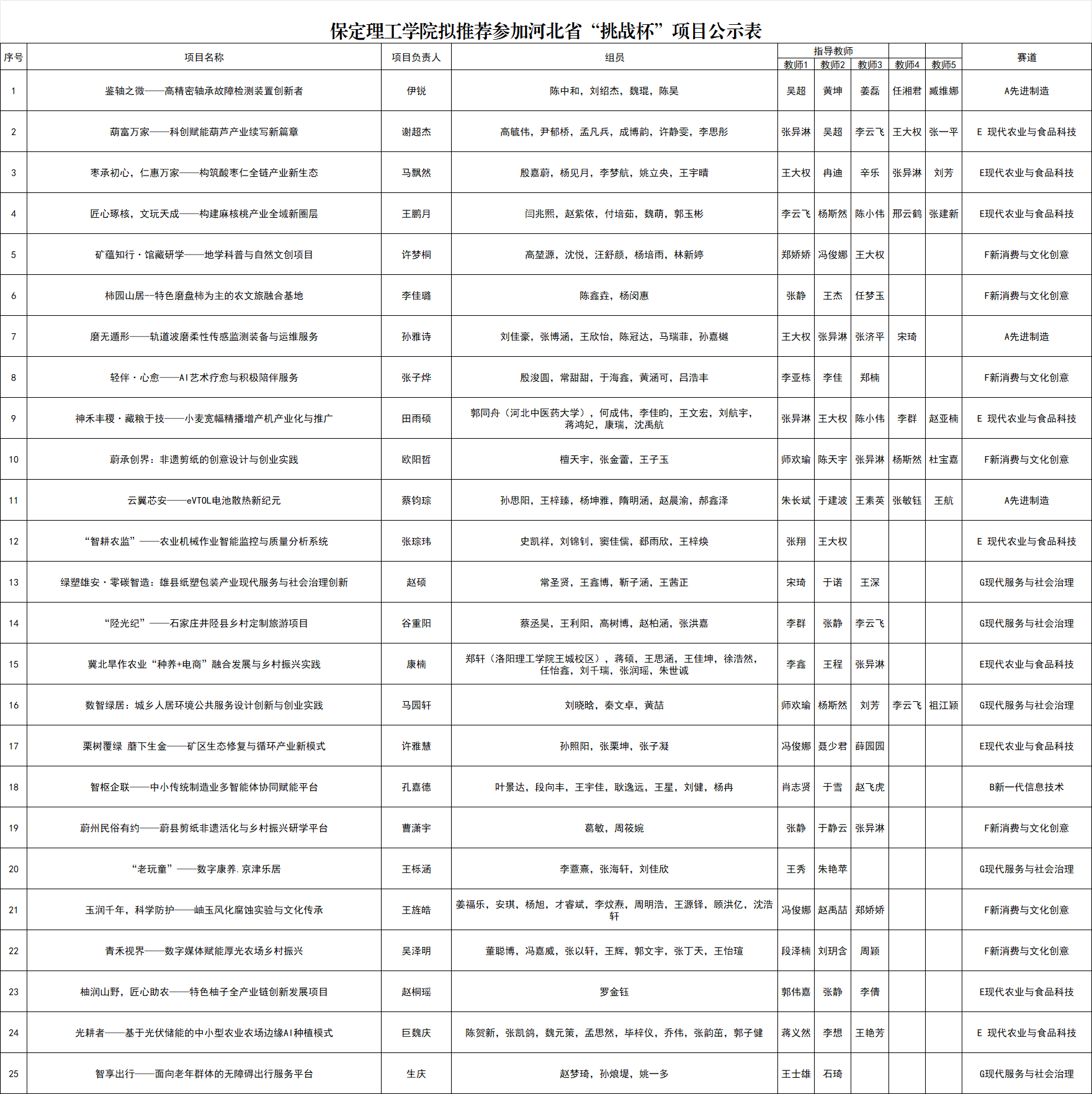【挑战杯】beat365英国官网2026年“挑战杯”全国大学生课外学术科技作品竞赛省赛项目公示