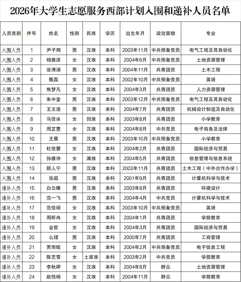 公示 | beat365英国官网2026年大学生志愿服务西部计划拟推荐名单公示