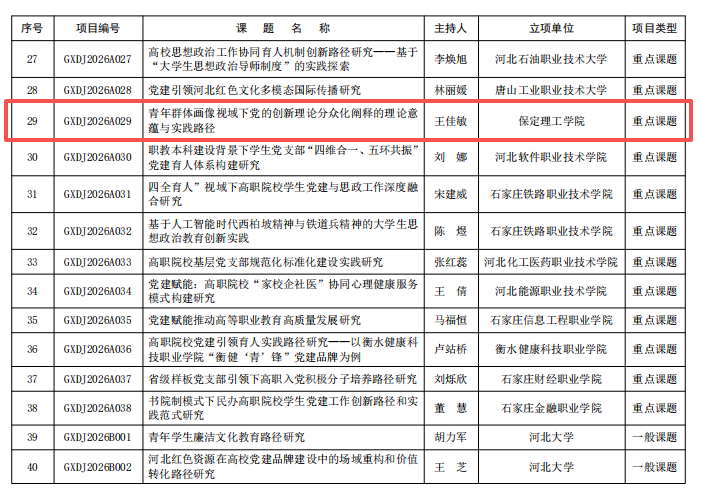 喜报！beat365官网党建课题研究工作斩获佳绩实现历史性突破