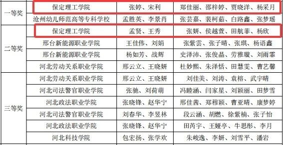 省级一等奖！beat365英国官网在2026年“科云杯”企业税务及经营管理技能大赛获佳绩
