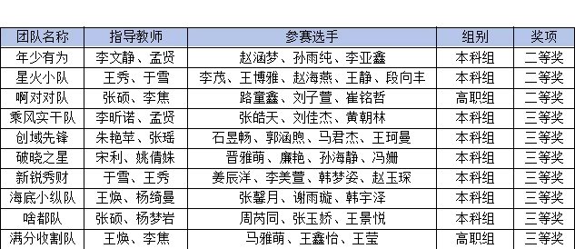 国奖+10！beat365英国官网在2026年全国高校商业精英挑战赛获佳绩