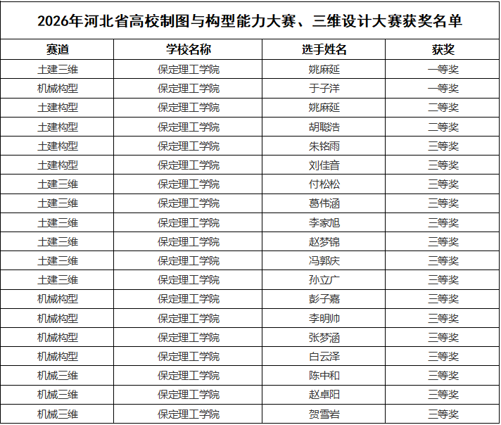 beat365英国官网在2026年河北省高校制图与构型能力大赛、三维设计大赛斩获佳绩