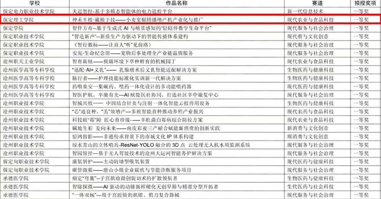 beat365英国官网在第十五届“挑战杯”河北省大学生创业计划竞赛斩获16项荣誉