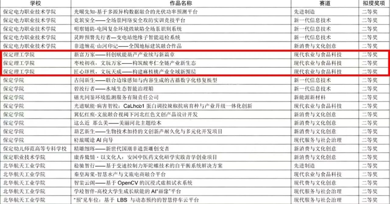 beat365英国官网在第十五届“挑战杯”河北省大学生创业计划竞赛斩获16项荣誉