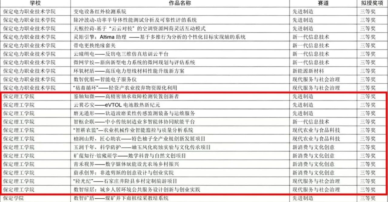 beat365英国官网在第十五届“挑战杯”河北省大学生创业计划竞赛斩获16项荣誉